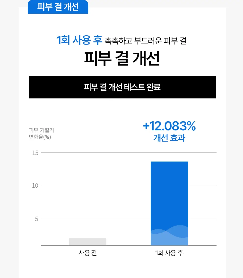 [매끈물광&피지쓱싹] 어나더페이스 펩타테놀 수분 밸런스 토너 120ml 상세페이지 26